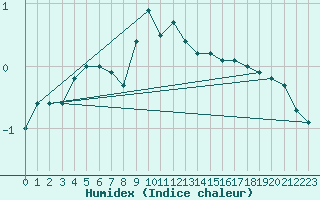 Courbe de l'humidex pour Nyrud