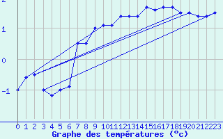 Courbe de tempratures pour Schleiz