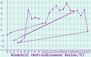 Courbe du refroidissement olien pour Jungfraujoch (Sw)