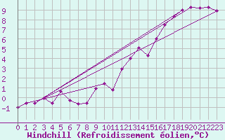 Courbe du refroidissement olien pour Terra Nova National Park CS, Nfld.