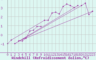 Courbe du refroidissement olien pour Lille (59)