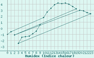 Courbe de l'humidex pour Schonungen-Mainberg