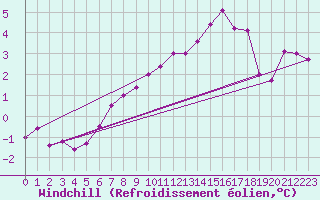 Courbe du refroidissement olien pour Greifswald