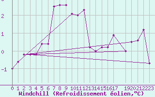 Courbe du refroidissement olien pour Nordoyan Fyr
