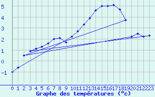 Courbe de tempratures pour Gustavsfors