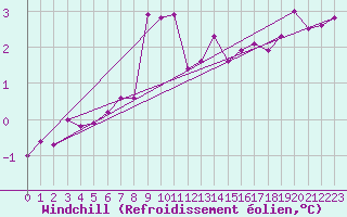 Courbe du refroidissement olien pour Torpup A