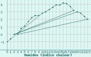 Courbe de l'humidex pour Idre