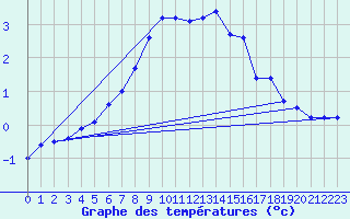 Courbe de tempratures pour Krangede