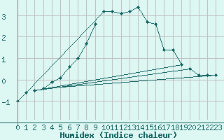 Courbe de l'humidex pour Krangede