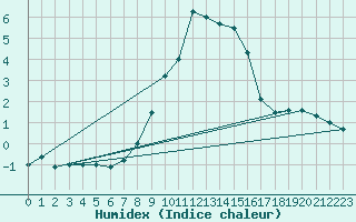Courbe de l'humidex pour Groebming