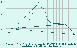 Courbe de l'humidex pour Hoerby