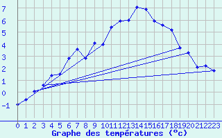 Courbe de tempratures pour Gornergrat