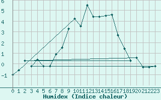 Courbe de l'humidex pour Ischgl / Idalpe