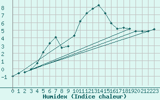 Courbe de l'humidex pour De Bilt (PB)