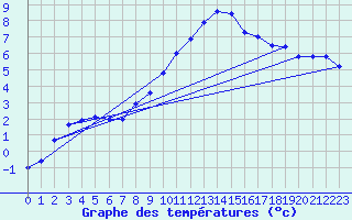 Courbe de tempratures pour Kyritz