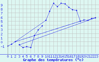 Courbe de tempratures pour La Fretaz (Sw)