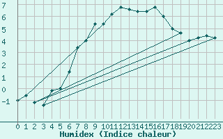 Courbe de l'humidex pour Pian Rosa (It)