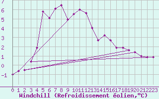 Courbe du refroidissement olien pour Kuusamo Rukatunturi