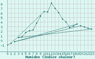 Courbe de l'humidex pour Verngues - Hameau de Cazan (13)