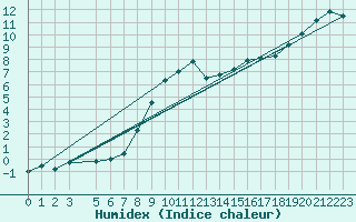 Courbe de l'humidex pour Buzenol (Be)