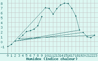 Courbe de l'humidex pour Mouilleron-le-Captif (85)