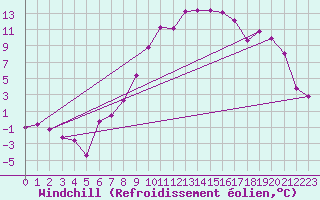 Courbe du refroidissement olien pour Turnu Magurele