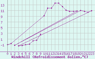 Courbe du refroidissement olien pour Bad Ragaz