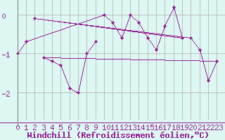 Courbe du refroidissement olien pour Faaroesund-Ar