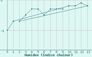 Courbe de l'humidex pour Johnstown Castle