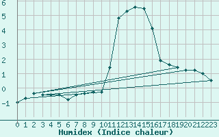 Courbe de l'humidex pour Wasserkuppe