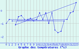 Courbe de tempratures pour Aonach Mor