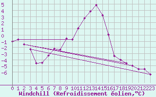 Courbe du refroidissement olien pour Seefeld