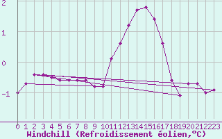 Courbe du refroidissement olien pour Remich (Lu)