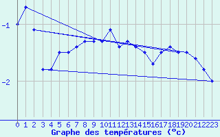 Courbe de tempratures pour Stuttgart / Schnarrenberg