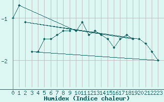 Courbe de l'humidex pour Stuttgart / Schnarrenberg