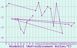 Courbe du refroidissement olien pour Regensburg