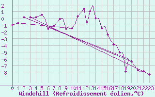 Courbe du refroidissement olien pour Orsta-Volda / Hovden