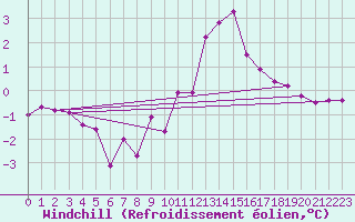 Courbe du refroidissement olien pour Vicosoprano