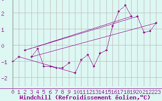 Courbe du refroidissement olien pour Bridel (Lu)
