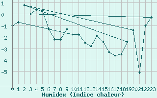 Courbe de l'humidex pour Sletnes Fyr