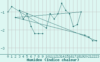 Courbe de l'humidex pour Crap Masegn