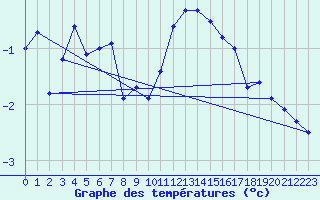 Courbe de tempratures pour Reichenau / Rax