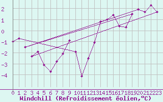 Courbe du refroidissement olien pour Somna-Kvaloyfjellet