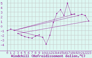 Courbe du refroidissement olien pour Xertigny-Moyenpal (88)