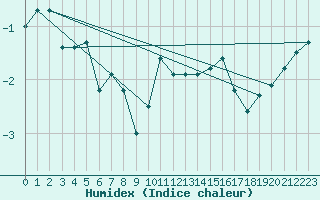 Courbe de l'humidex pour Groebming
