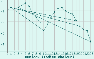 Courbe de l'humidex pour Deidenberg (Be)