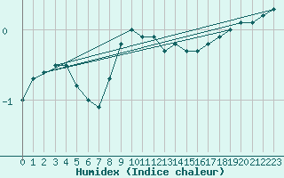 Courbe de l'humidex pour Kuusamo Ruka Talvijarvi