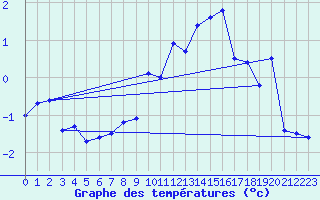 Courbe de tempratures pour Les Eplatures - La Chaux-de-Fonds (Sw)