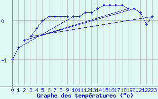 Courbe de tempratures pour Vendme (41)