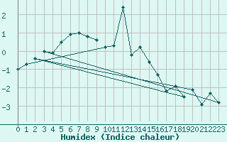 Courbe de l'humidex pour Les Attelas